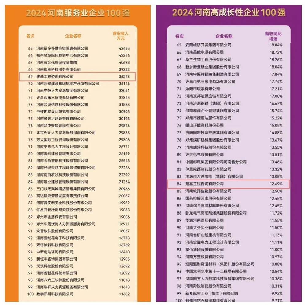 實(shí)力見(jiàn)證！建基咨詢(xún)連續三年穩居河南服務(wù)業(yè)企業(yè)百強之列！